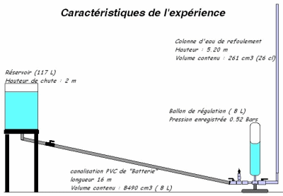 schéma bélier hydraulique