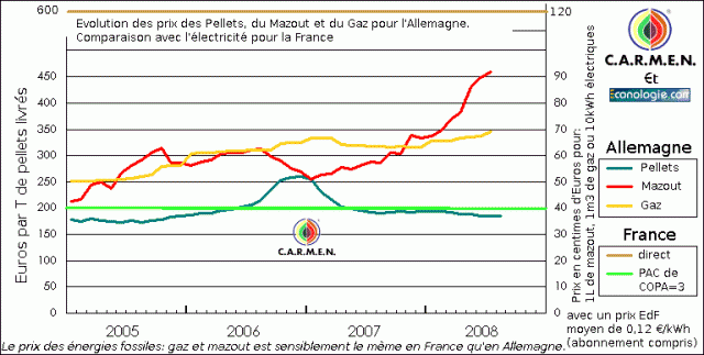 évolution du prix des pellets par rapport au fioul et gaz