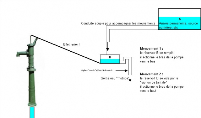 Principe d'une fontaine en circuit fermé avec pompe