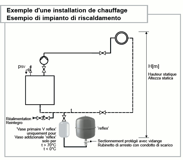 Vase d'expansion: réglage de la pression et montage