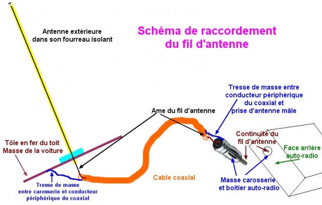 Antenne d'autoradio : tout ce qu'il faut savoir