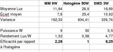comparatif rendement ampoule smd