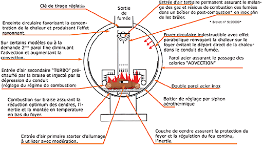 Amélioration insert René Brisach: préchauffage de l'air - Page 3