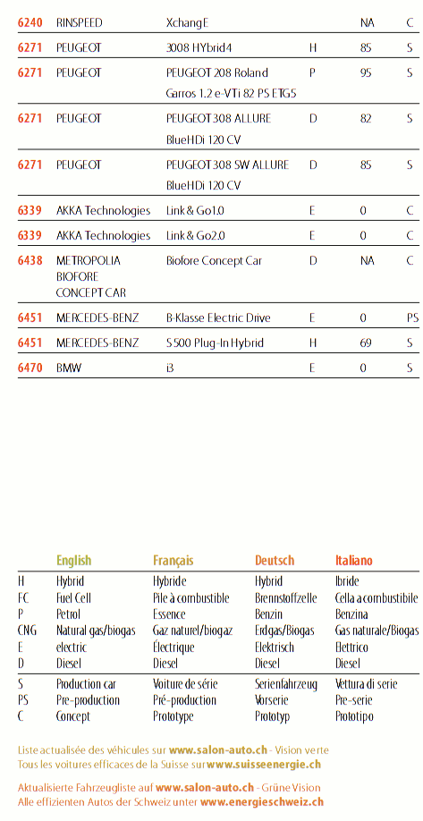 voitures à faible émission CO2 en 2014