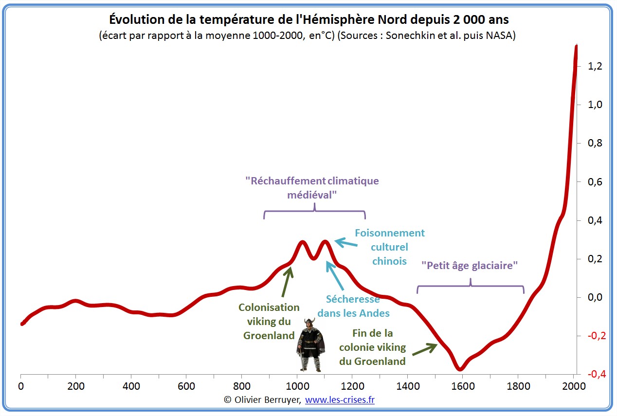 חצי הכדור הצפוני-temperatur-2000-years.jpg