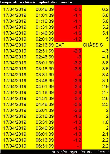 température châssis implantation tomate.jpg