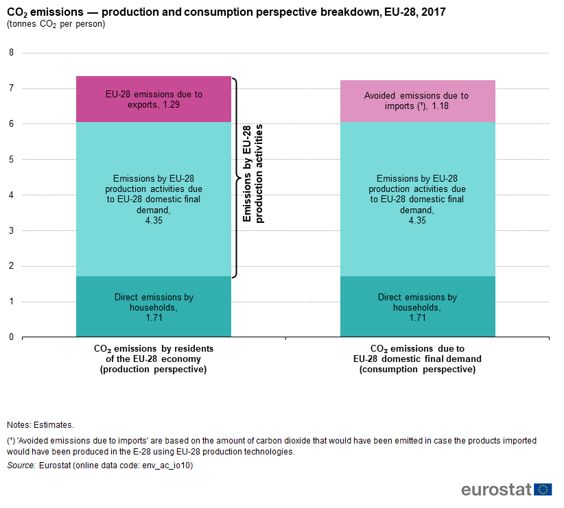 CO2_emissions _-_ production_and_consumption_perspective_breakdown, _EU-28, _2017_ (tonnes_CO2_per_person) PNG