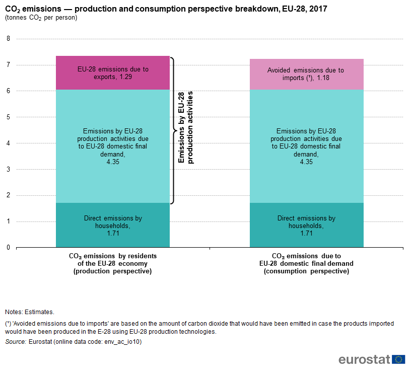 CO2_emissions: _-: _ production_and_consumption_perspective_breakdown, _EU-28, _2017_ (tonnes_CO2_per_person) .png