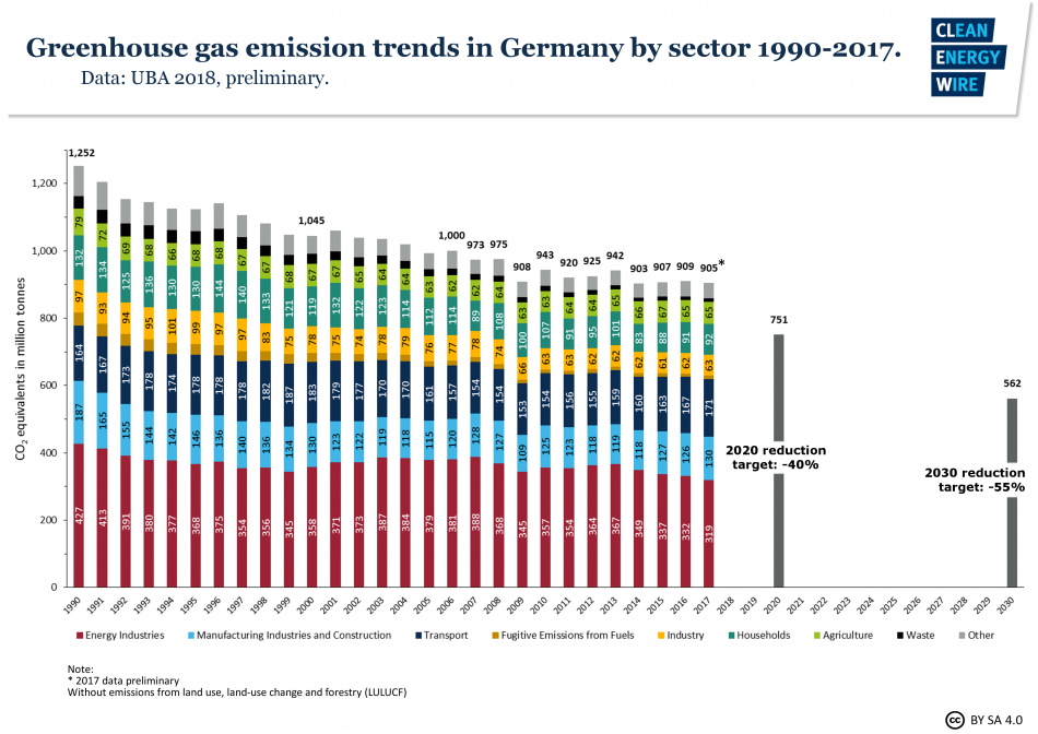 20180326-uba-german-greenhousegasemissions1990-2017.png