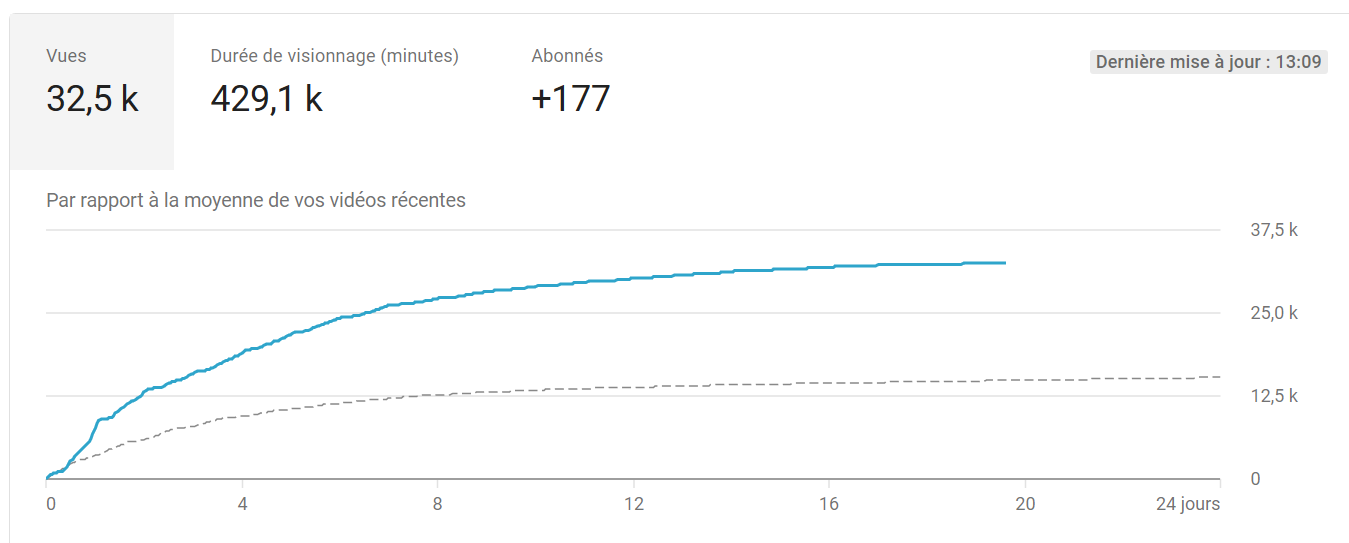 2019-09-28_13h10_16 Youtube audience vidéo.png