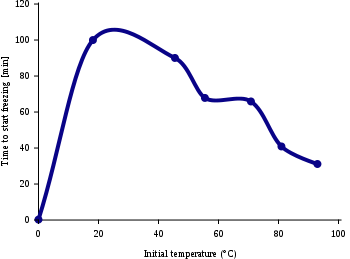 350px-Mpemba-Zeit-Temperatur.svg.png