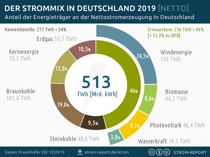 strommix-deutschland-2019.png