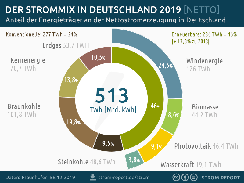 strommix-Deutschland-2019.png