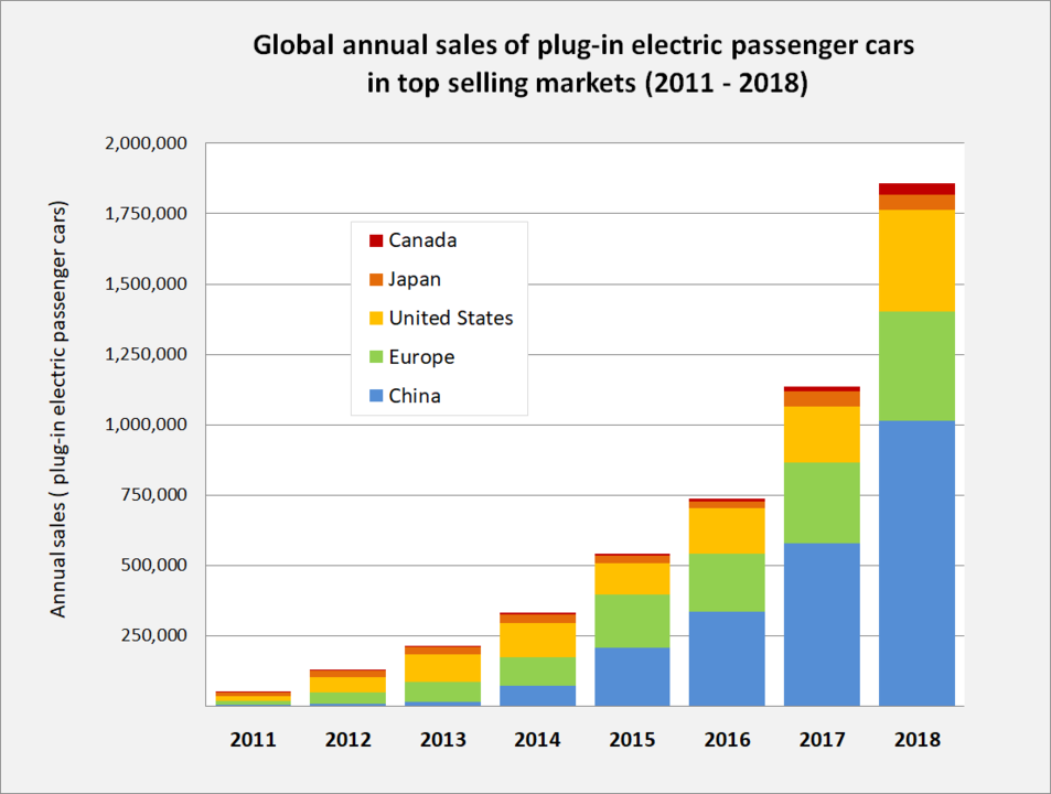 953px-Global_plug-in_car_sales_since_2011 (1) .png