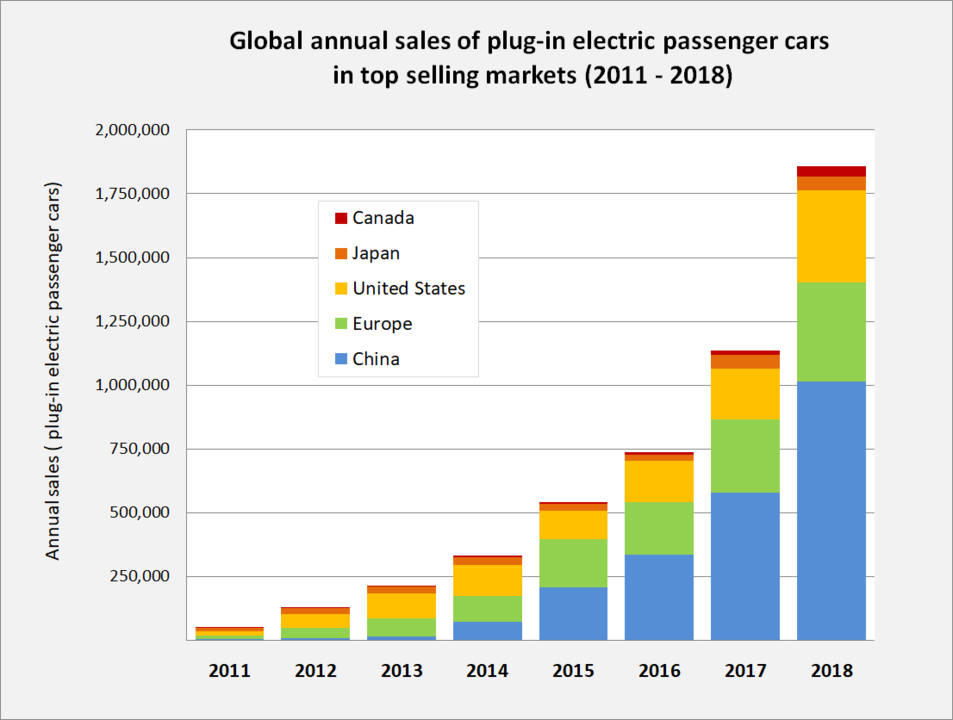 953px-Global_plug-in_car_sales_since_2011 (1).png