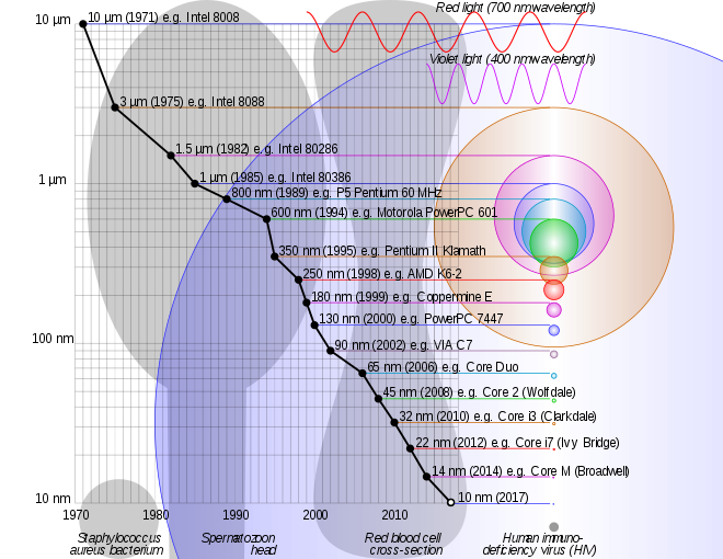 Comparison_semiconductor_process_nodes.svg.png