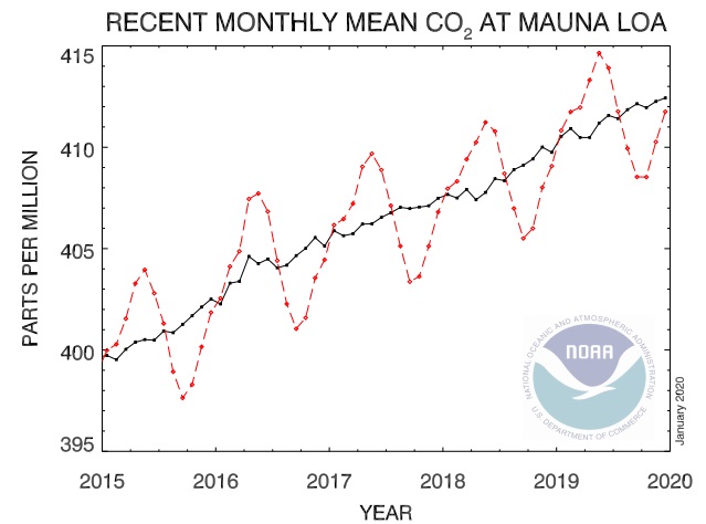 CO2-Mona-Loa-Jan2020.jpg