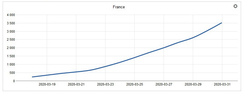 Krzywa śmierci koronawirusa we Francji 31 marca. Jpg