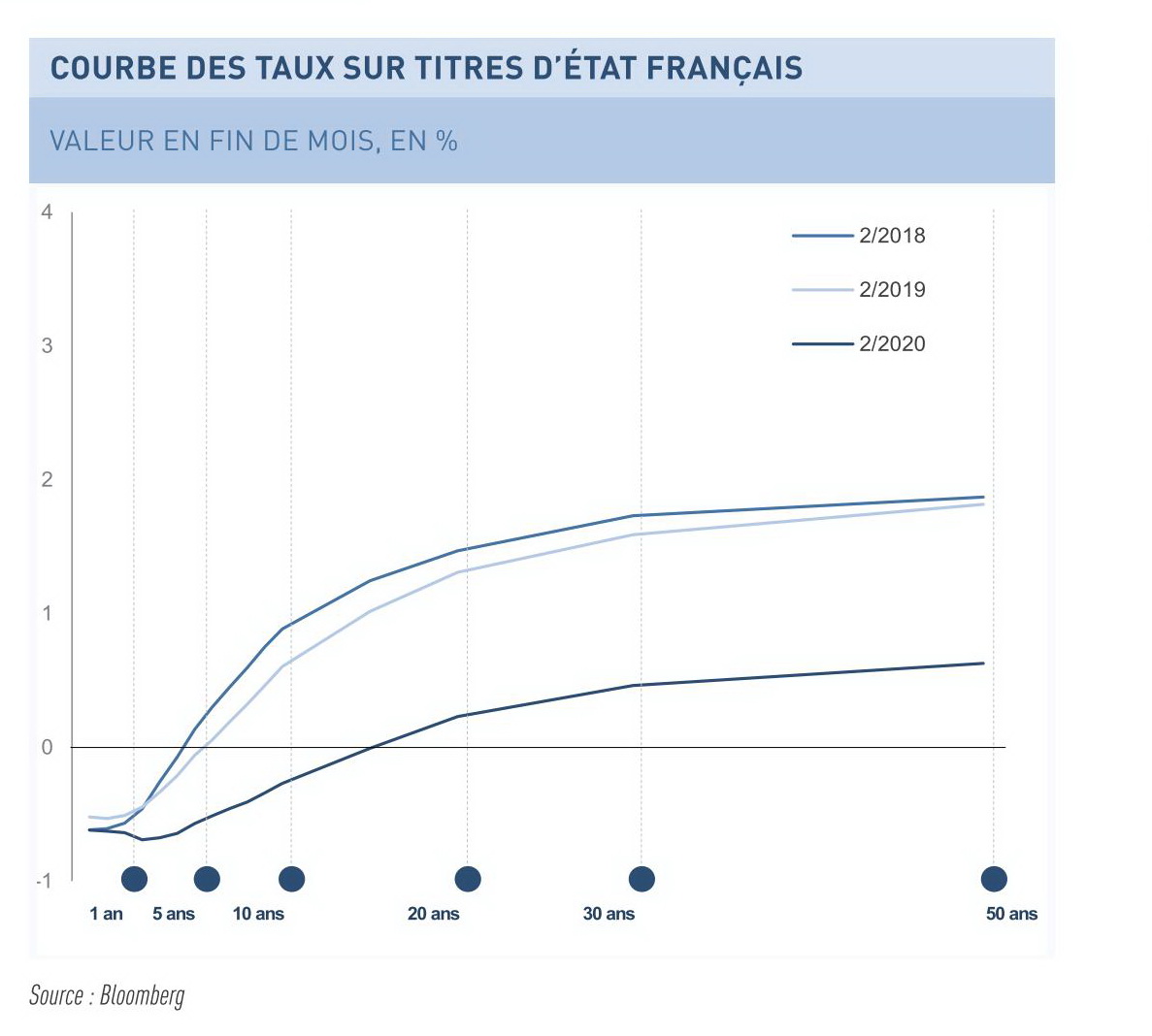 rate curve on French state securities.jpg