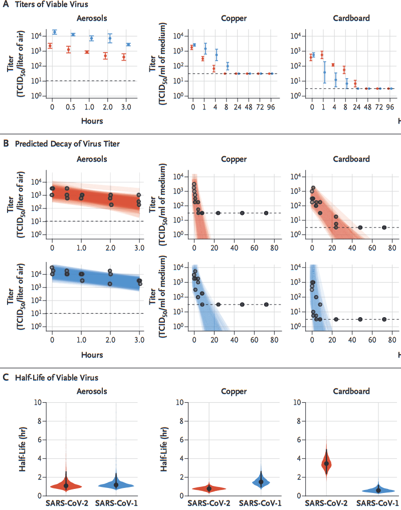 Screenshot_2020-09-01 Aerosol and Surface Stability of SARS-CoV-2 as Compared with SARS-CoV-1 - NEJMc2004973.png