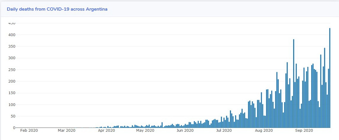 מקרי מוות קוביים ליום בארגנטינה.jpg