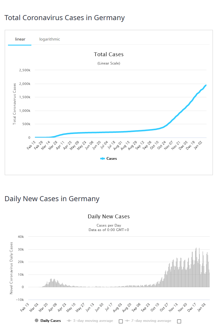 Screenshot_2021-01-12 Germany Coronavirus 1,948,745 Cases and 42,590 Deaths - Worldometer.png