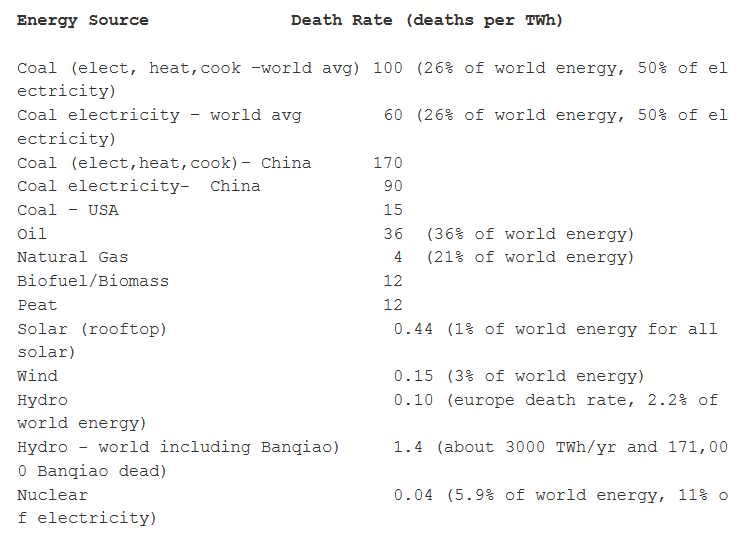 שיעור המוות אנרגיה
