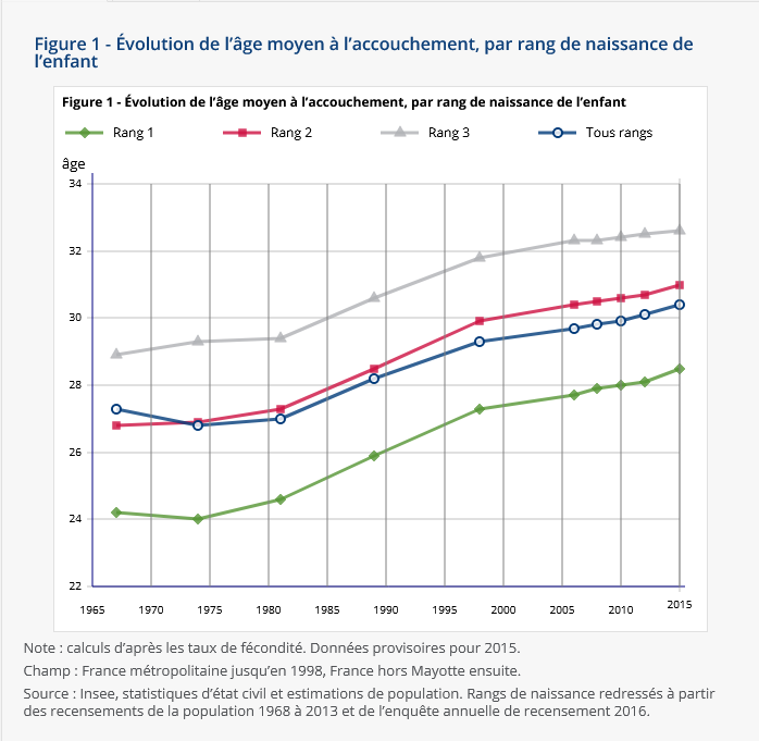 Screenshot_2021-03-04 Un prim copil la 28,5 ani în 2015 cu 4,5 ani mai târziu decât în ​​1974 - Insee Première - 1642 (1) .png