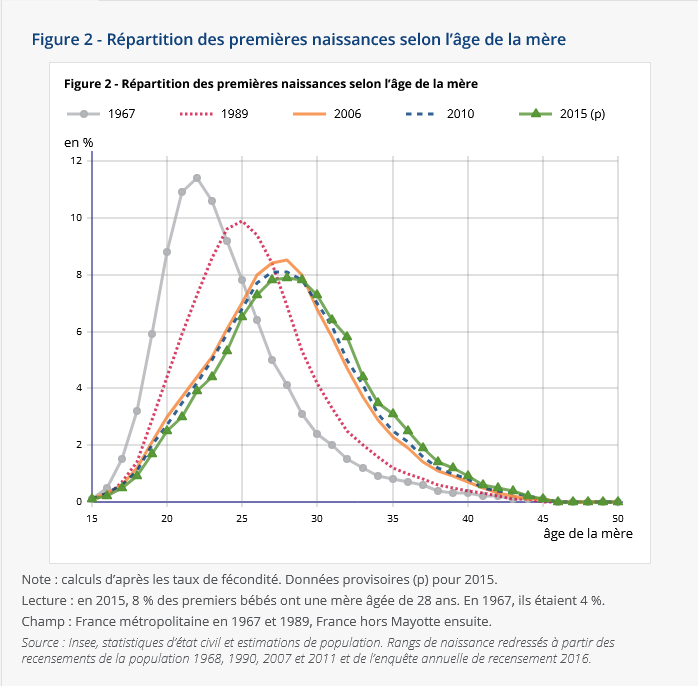 Screenshot_2021-03-04 Un primer hijo a los 28,5 años en 2015 4,5 años más tarde que en 1974 - Insee Première - 1642.png