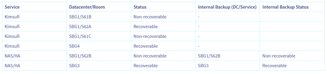 Screenshot_2021-03-16 Tabella riepilogativa dei servizi di backup SBG (3) .png