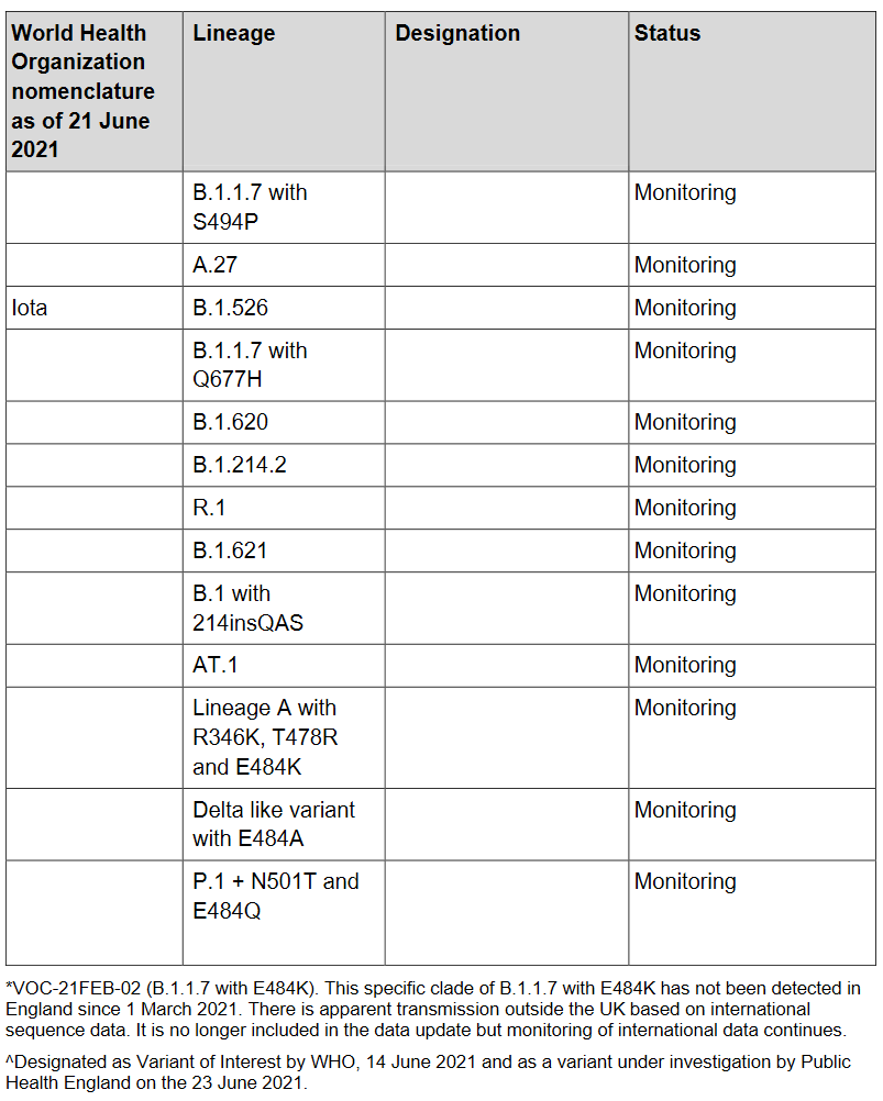 Screenshot 2021-07-05 at 10-14-08 varianti SARS-CoV-2 preoccupanti e varianti sotto inchiesta - Variants_of_Concern_VOC [...]. Png