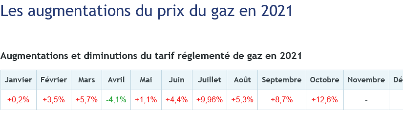 Captură de ecran 2021-10-04 la 10-20-59 Creșterea gazului + 12,6% la 1 octombrie 2021.png