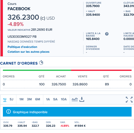 Zrzut ekranu 2021-10-05 at 12-47-25 FACEBOOK FB Cena akcji, notowania na giełdzie NASDAQ - Boursorama.png