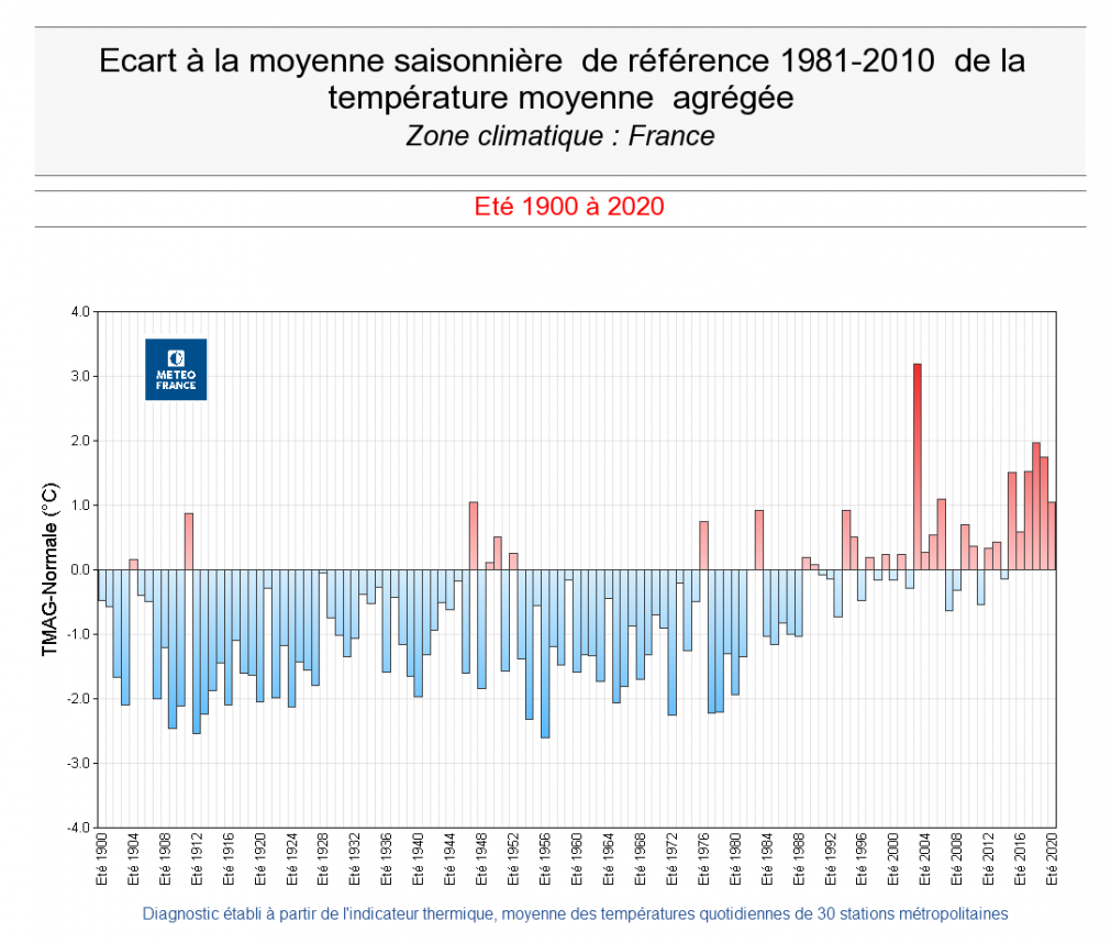 GRAPHE_FRANCE_ATMAG_1900ETE_2020ETE_ETE.png