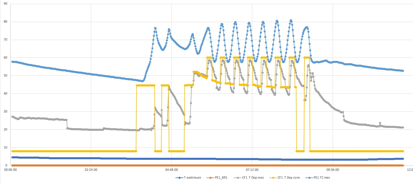 Température de départ étrange sur chaudière Okofen