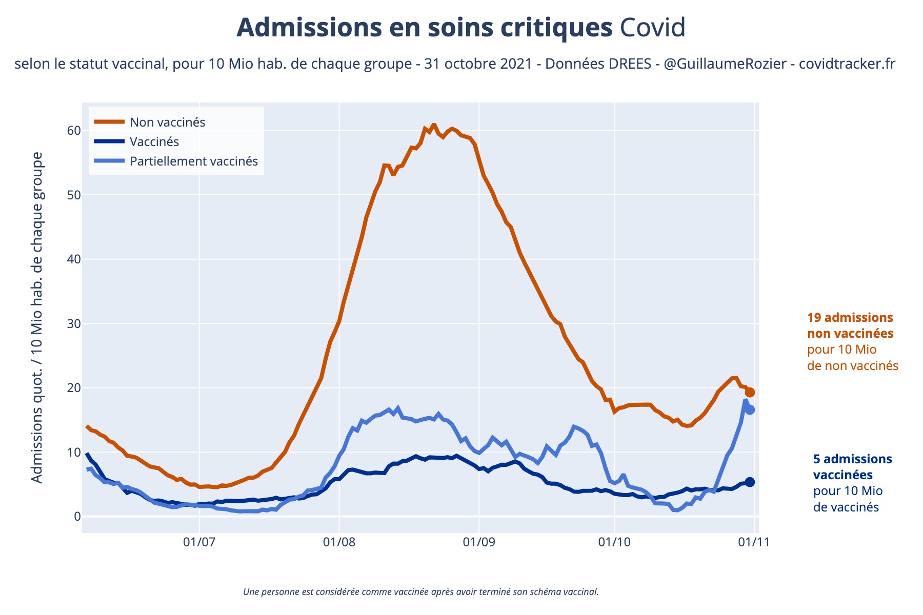 sc_proportion_according_statut_vaccinal.jpeg