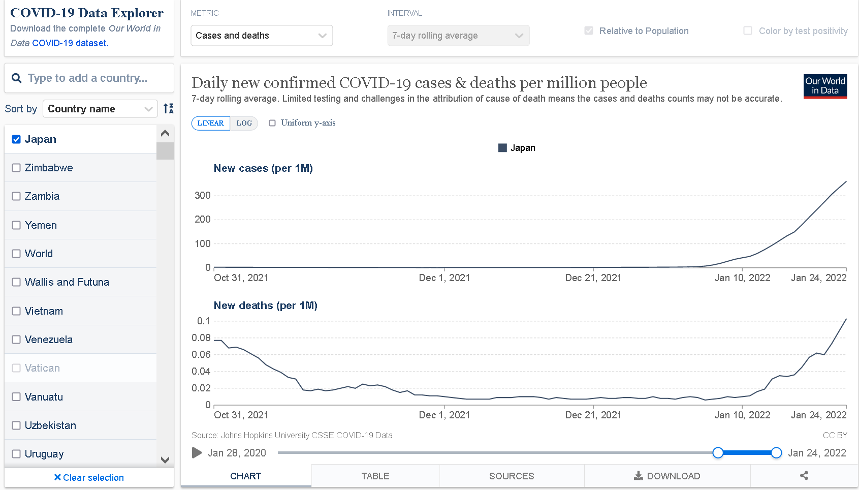 Screenshot 2022 am 01 COVID-25 Data Explorer.png