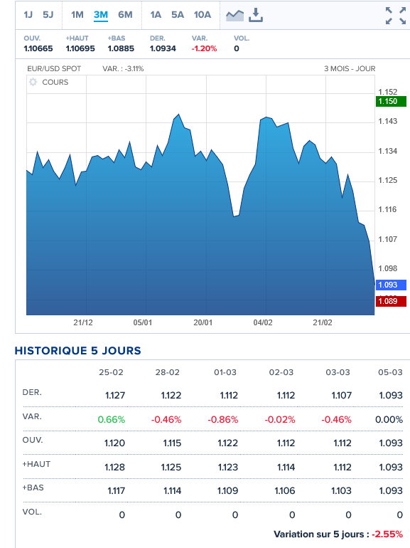 Screenshot 2022-03-06 am 13-16-29 Euro-Dollar-Preis, Euro-Dollar-Preis, Sechs – Forex 1 EUR USD SPOT – Boursorama.png