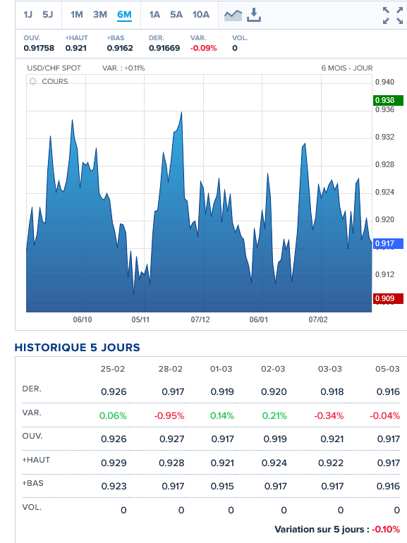 Screenshot 2022-03-06 alle 13-18-48 Dollaro Prezzo franco svizzero, Dollaro Prezzo franco svizzero, Sei - Forex 1 USD CHF SPOT - Borsa[...].png