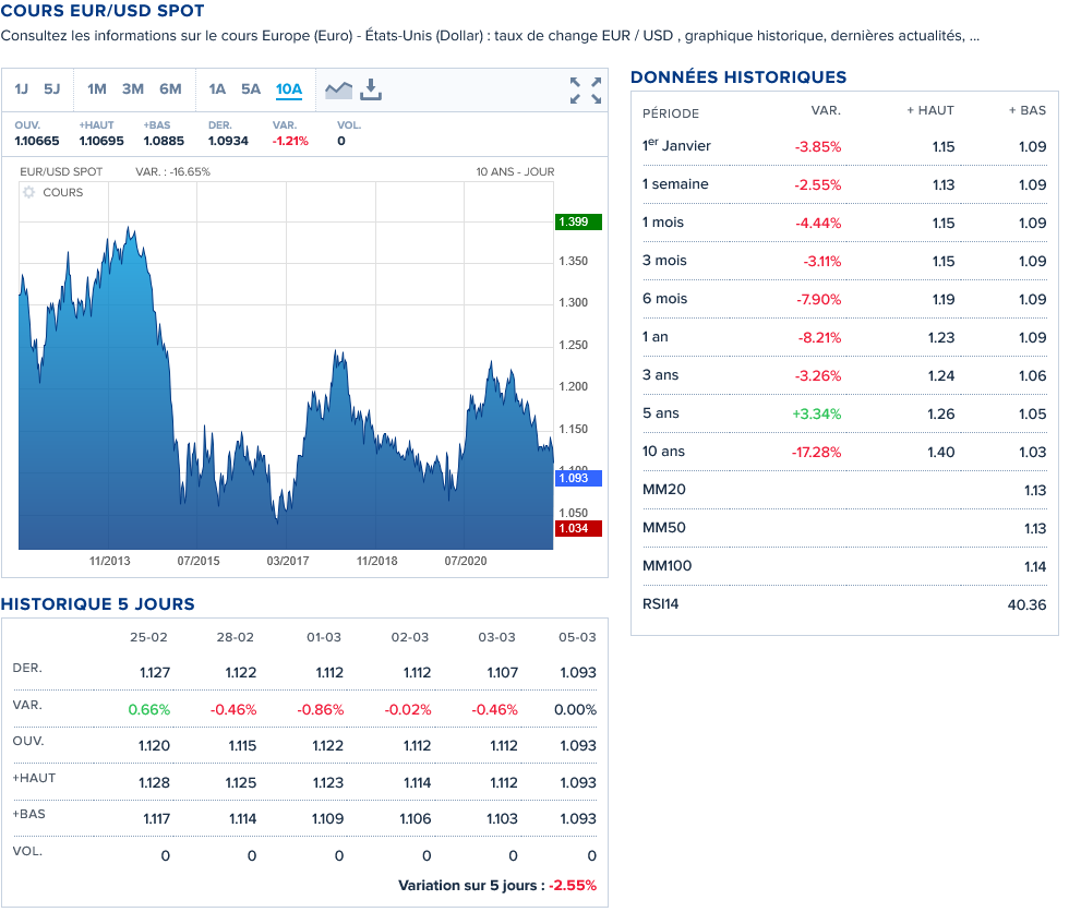 Screenshot 2022-03-06 at 13-21-55 Prezzo in euro in dollari, Prezzo in euro in dollari, Sei - Forex 1 EUR USD SPOT - Boursorama.png