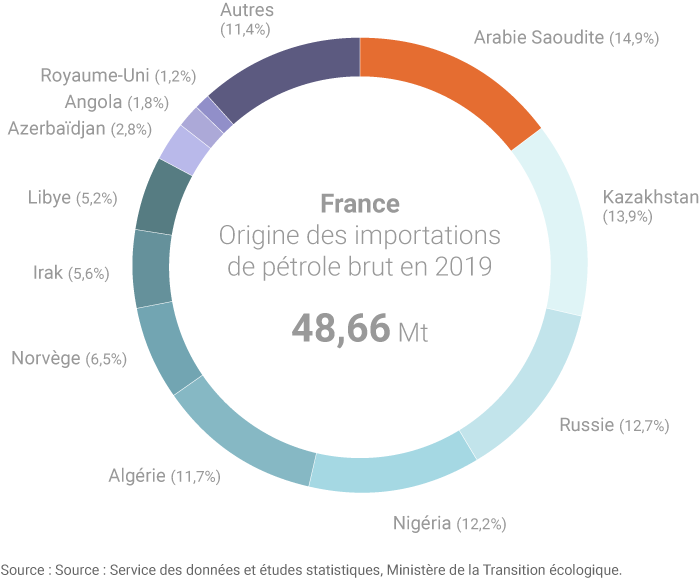 origin-french-imports-crude-petroleum-2019.png
