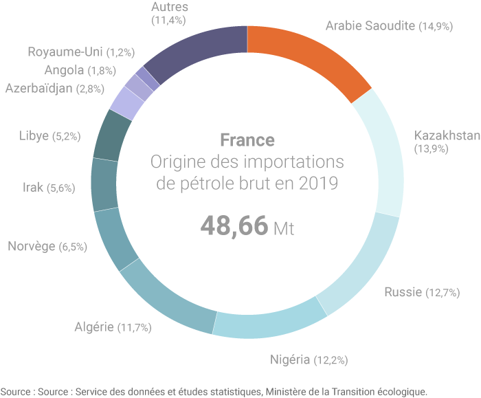 origine-importations-francaises-petrole-brut-2019.png