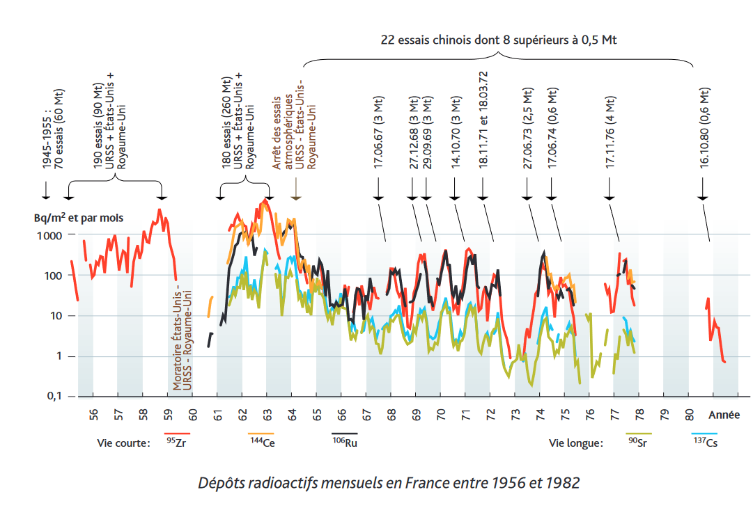 Screenshot 2022-03-21 at 17-40-36 Les retombées en France des essais nucléaires atmosphériques - IRSN_serie_fiches_tirs_08-2015.pdf.png