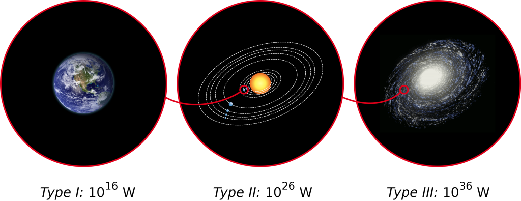 2560px-Consumul_de_energie_al_trei_tipuri_de_scale_Kardashev.svg.png