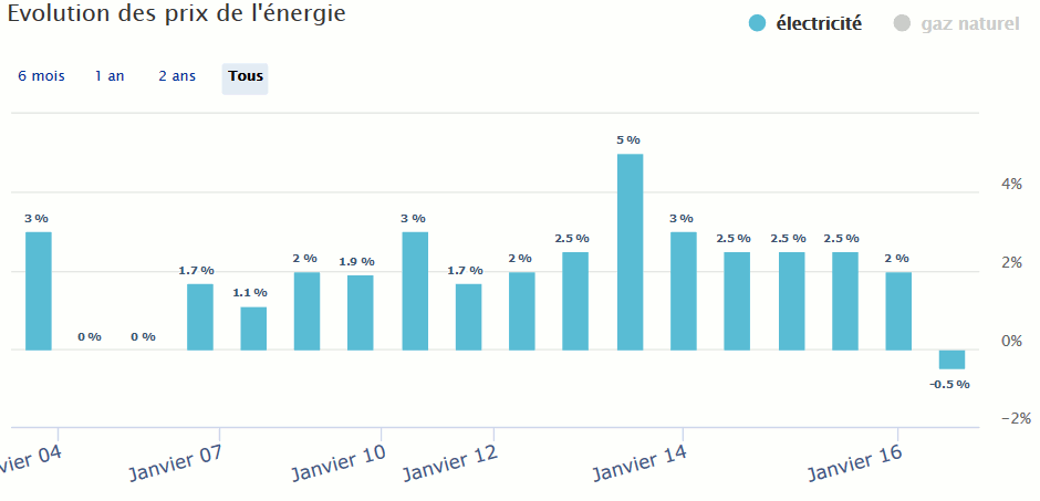 evolution-price-edf-kwh-2004-2016.gif