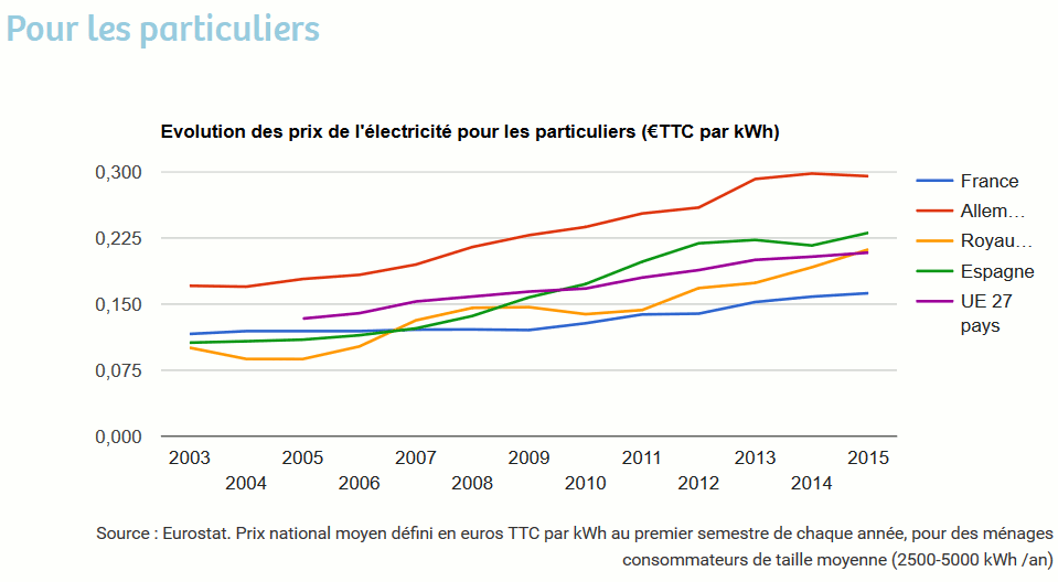 Evoluția-preț-FED-kwh-Europa-2002-2016.gif