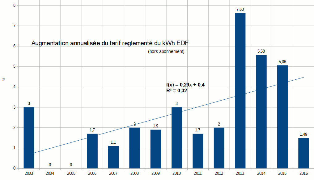 augmenation מחיר-EDF-קוט"ש-צרפת-מוסדר-2003-2016.gif