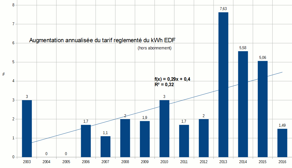 augmenation মূল্য-EDF-kWh-ফ্রান্স-নিয়ন্ত্রিত-2003-2016.gif