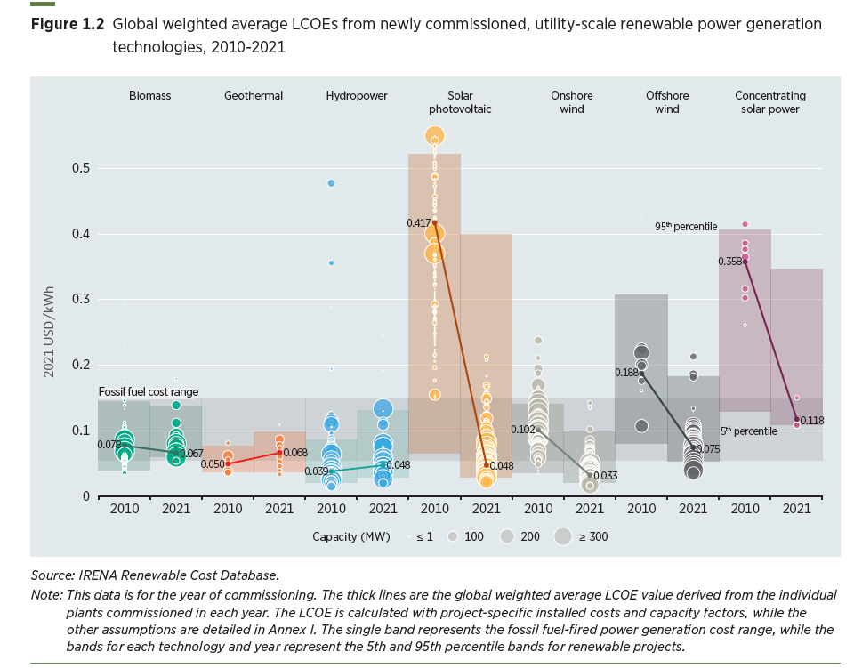 IRENA 2021 Evoluzione dei costi.png