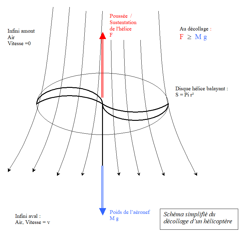 schema_simplifie_decollage_helicoptere.png